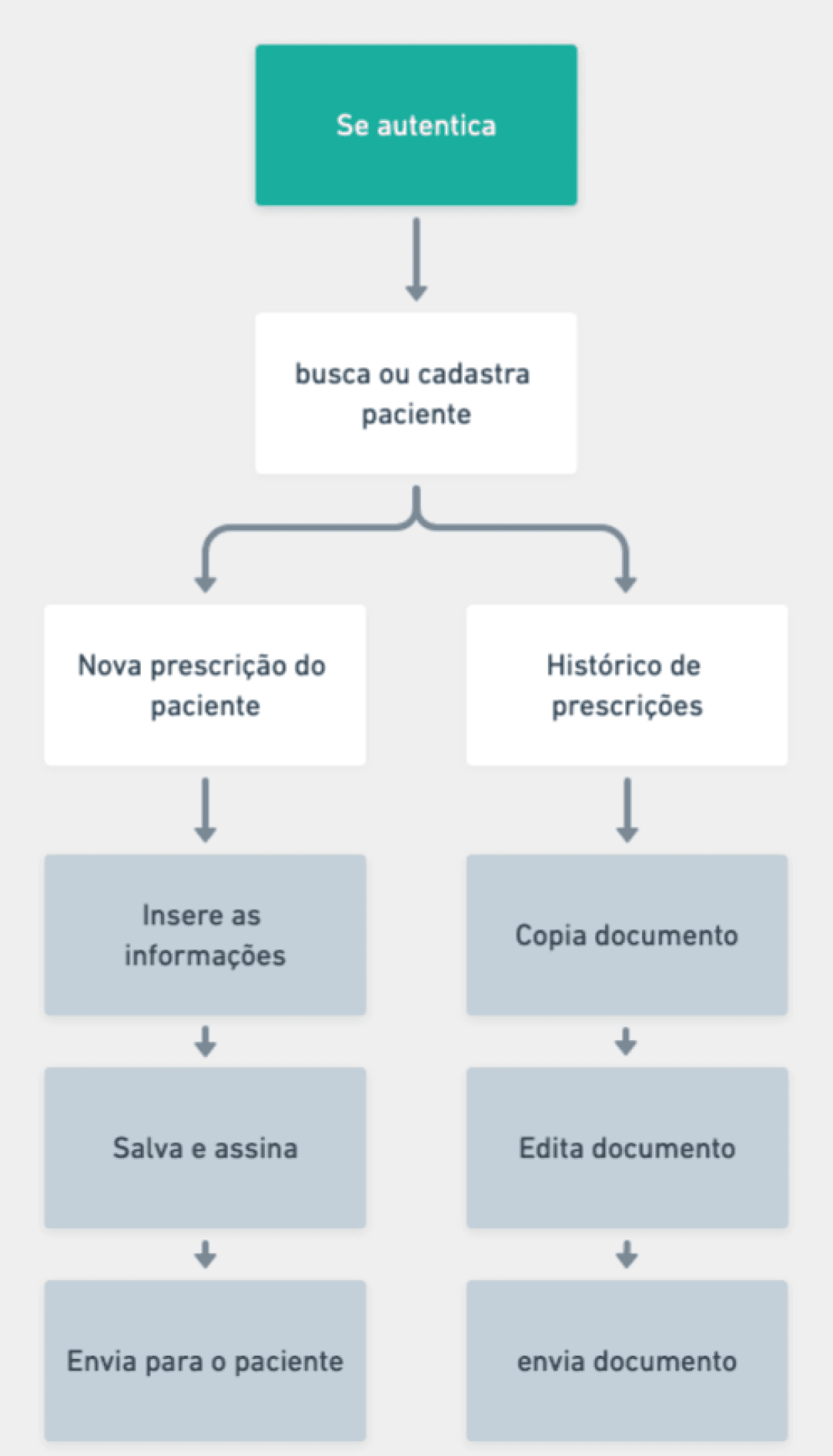 Nova proposta de fluxo, com utilização mais fluída e menos etapas.